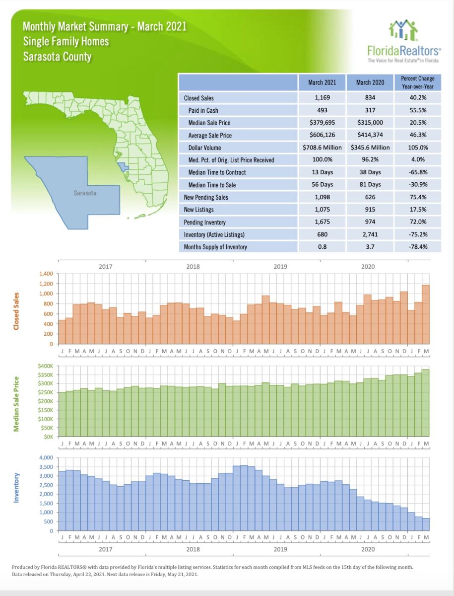 sarasota march 2021 market